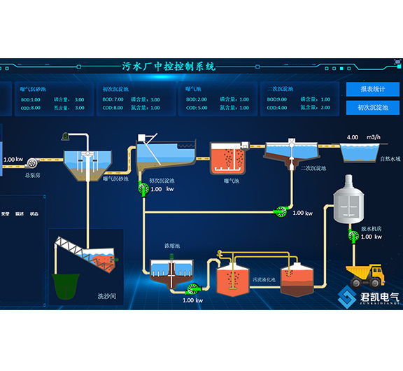 污水廠(chǎng)中控控制系統(tǒng)